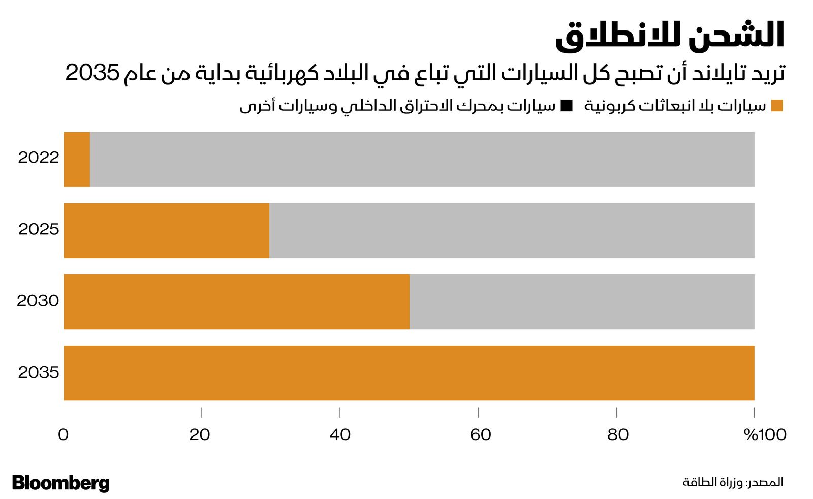 المصدر: بلومبرغ