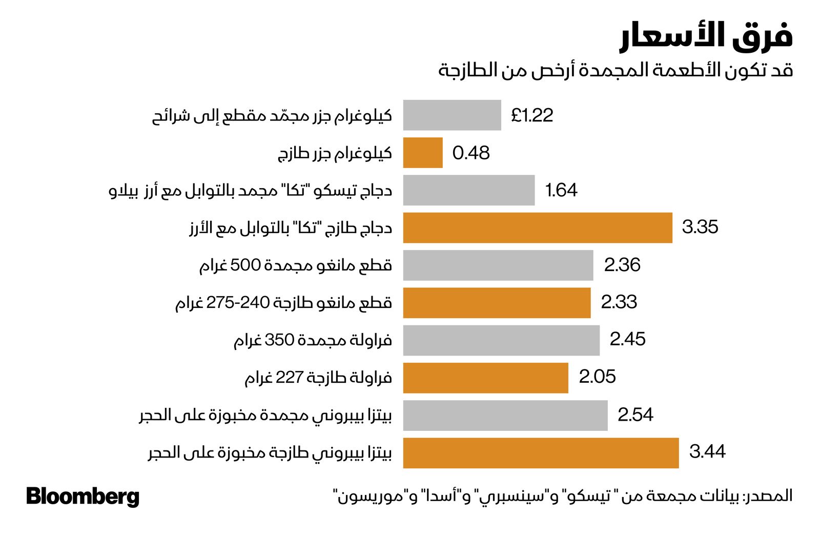 المصدر: بلومبرغ