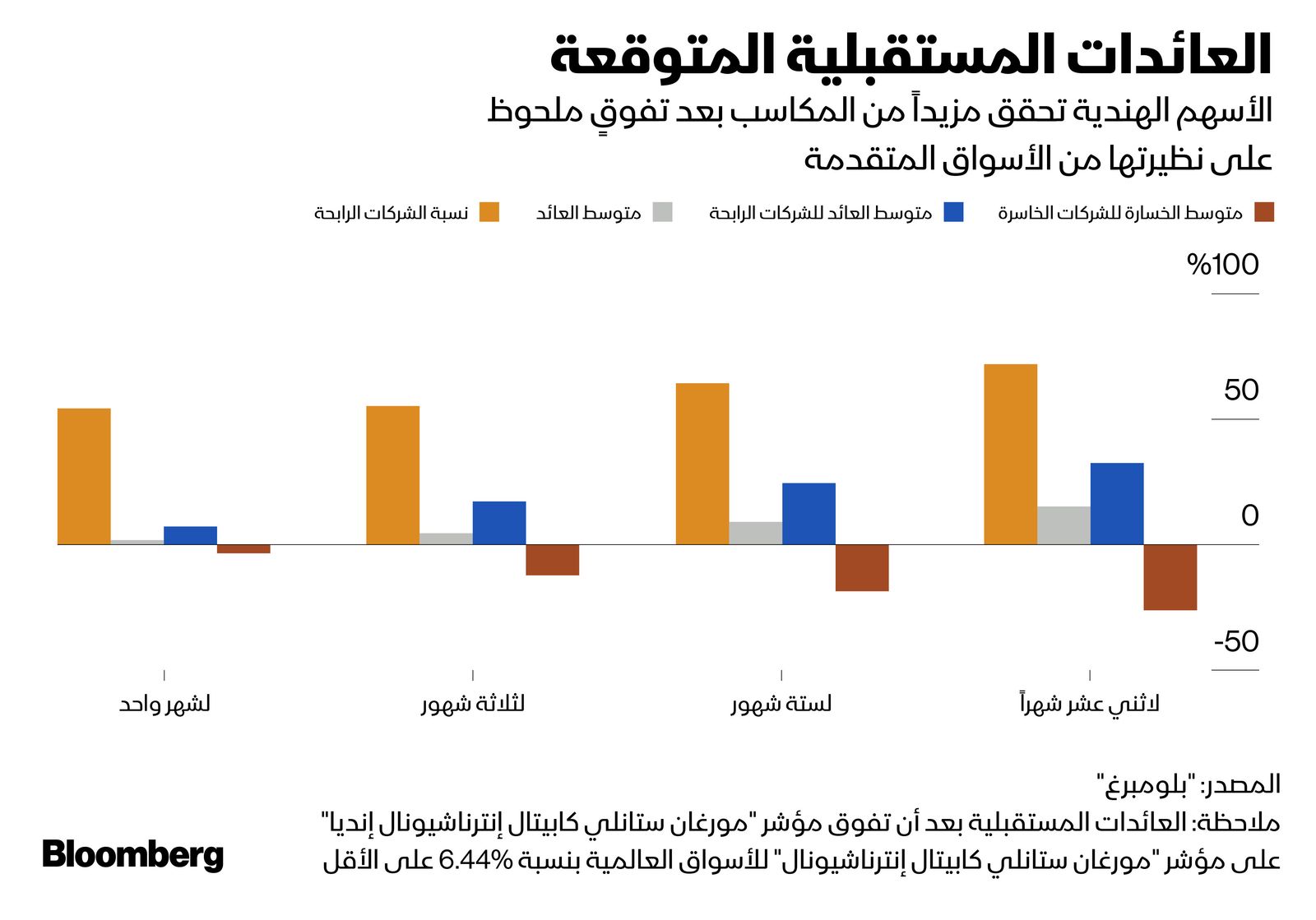 المصدر: بلومبرغ