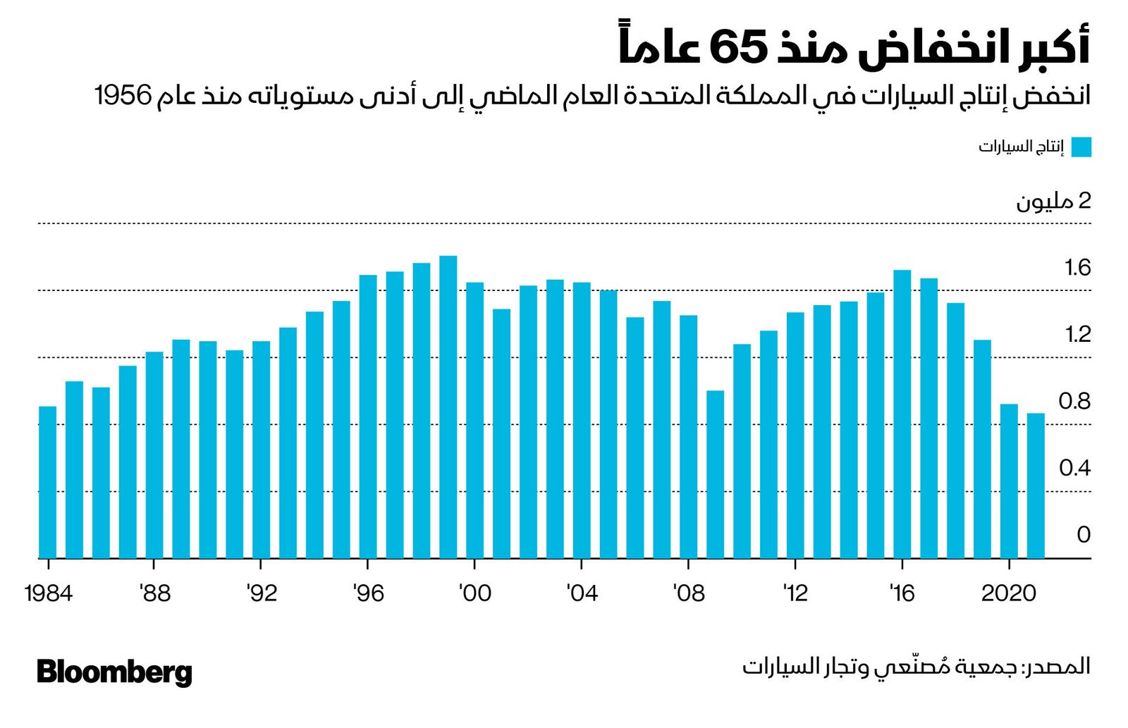 المصدر: بلومبرغ