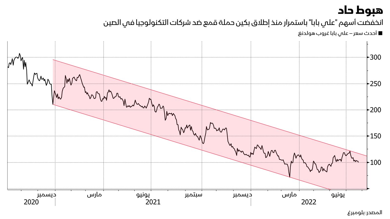 المصدر: بلومبرغ