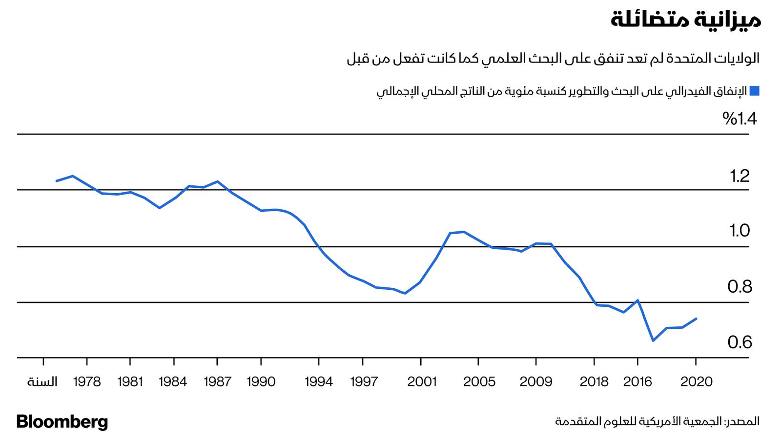 المصدر: بلومبرغ