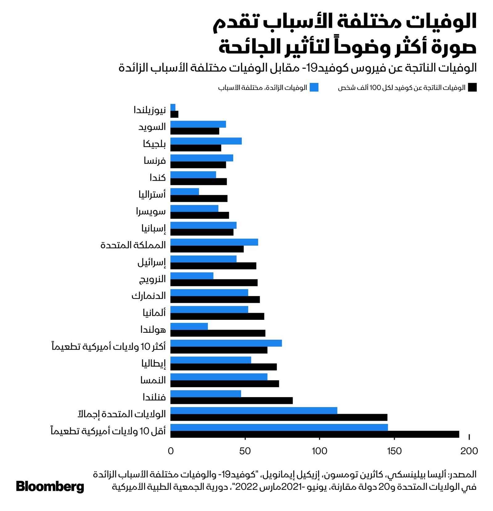 المصدر: بلومبرغ