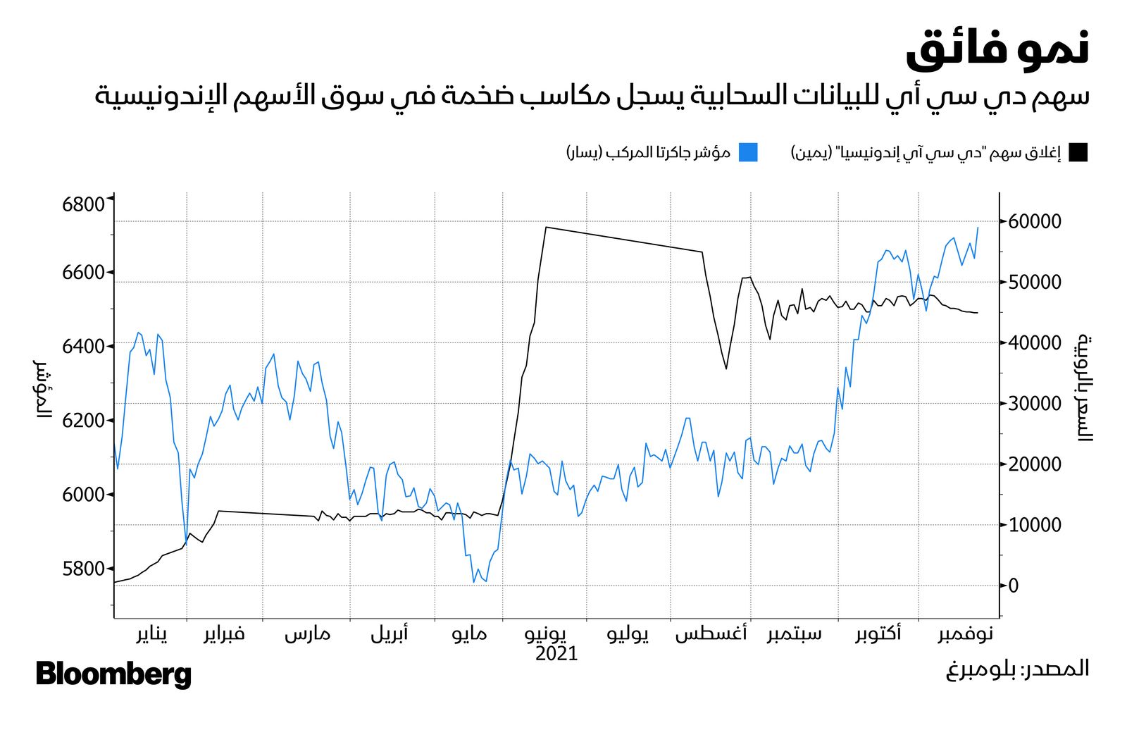 المصدر: بلومبرغ