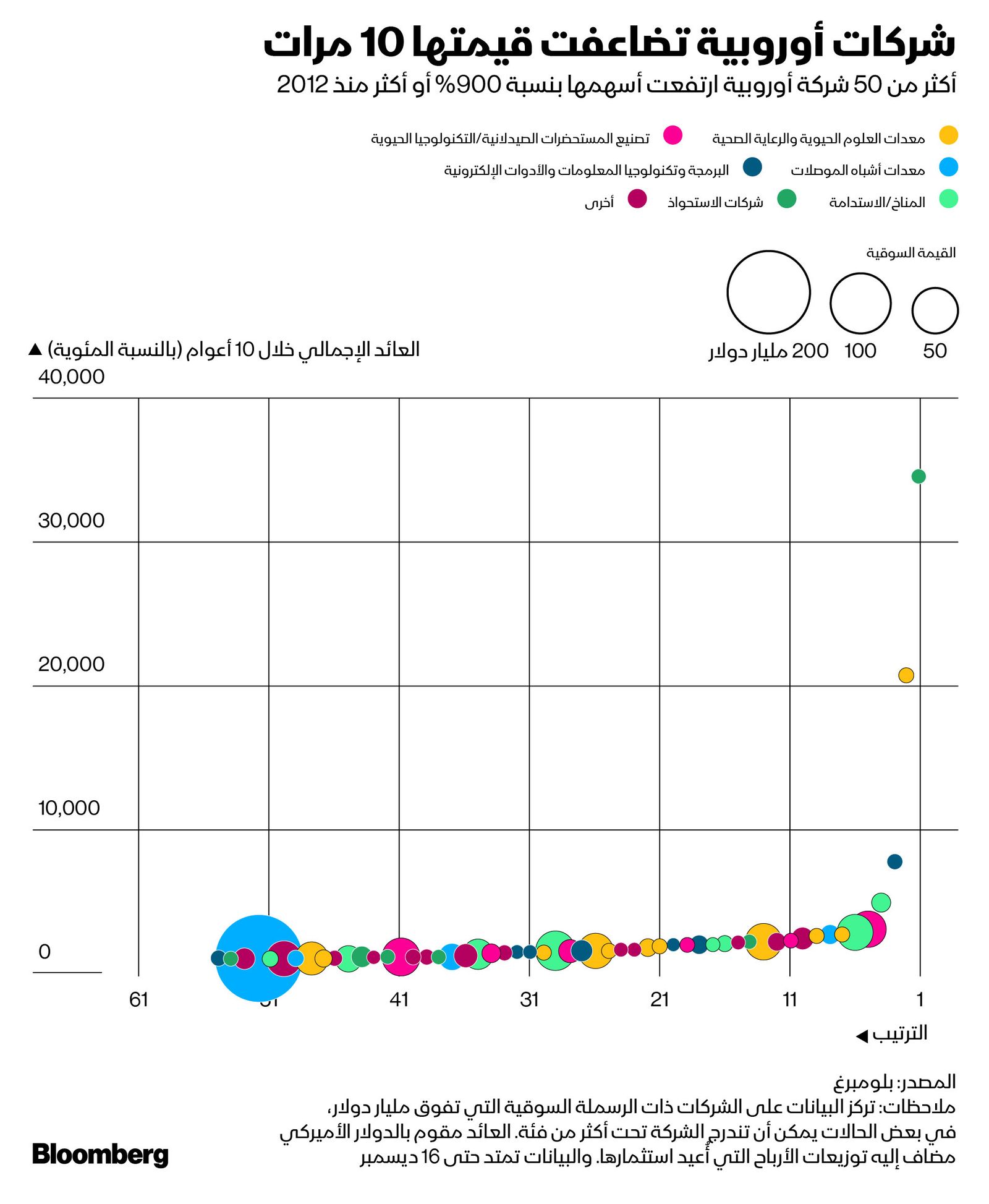 المصدر: بلومبرغ