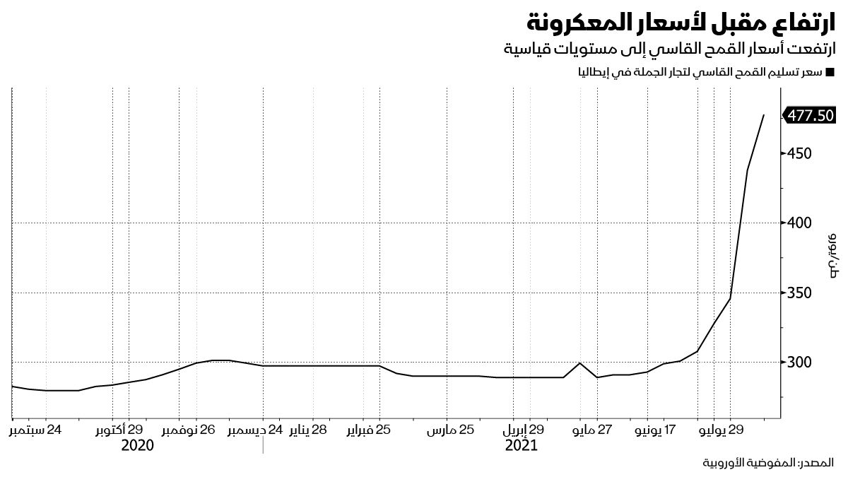 المصدر: بلومبرغ