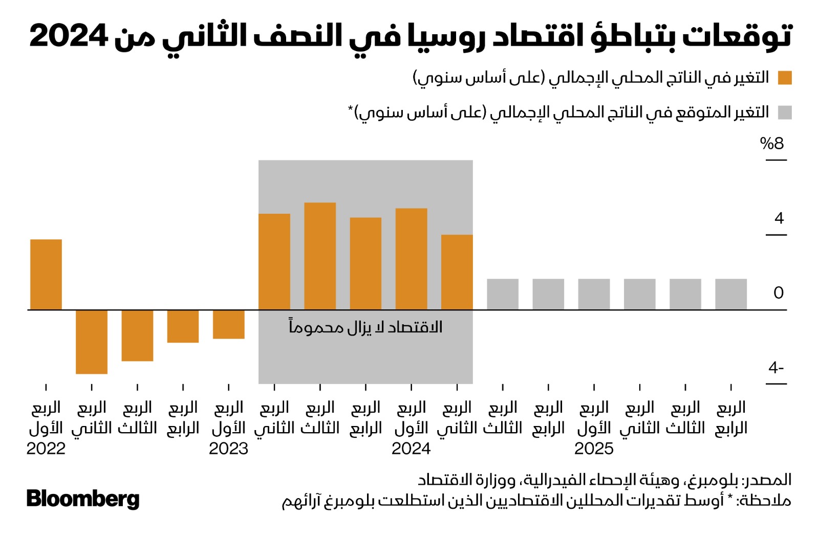 من المتوقع  أن يتباطأ نمو روسيا إلى حوالي 2% في النصف الثاني من العام