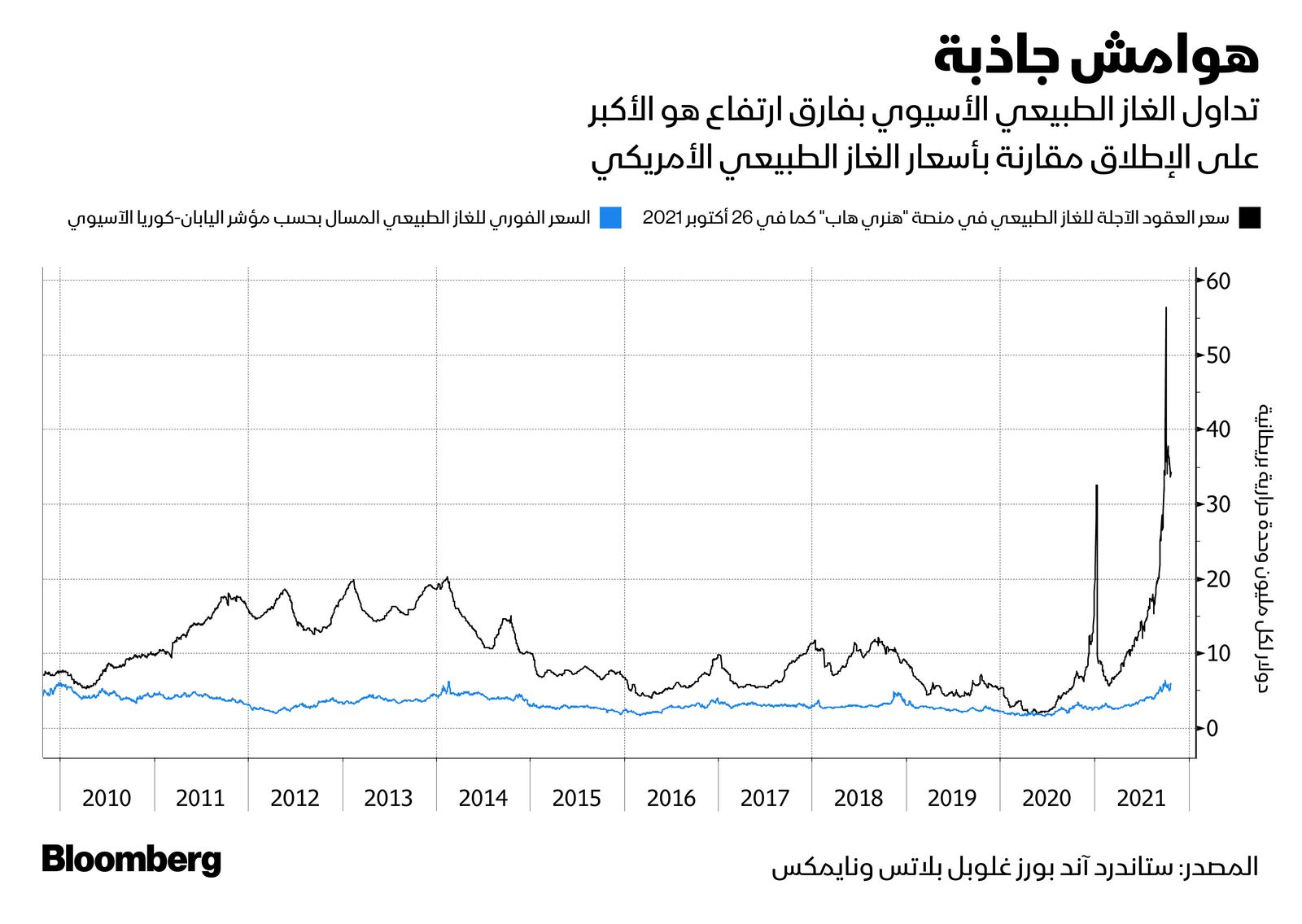 المصدر: بلومبرغ