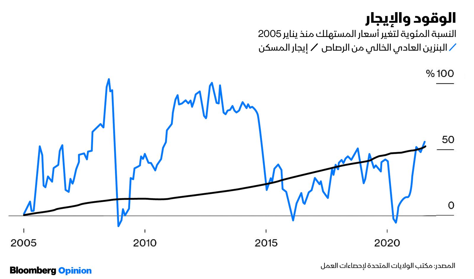 المصدر: بلومبرغ