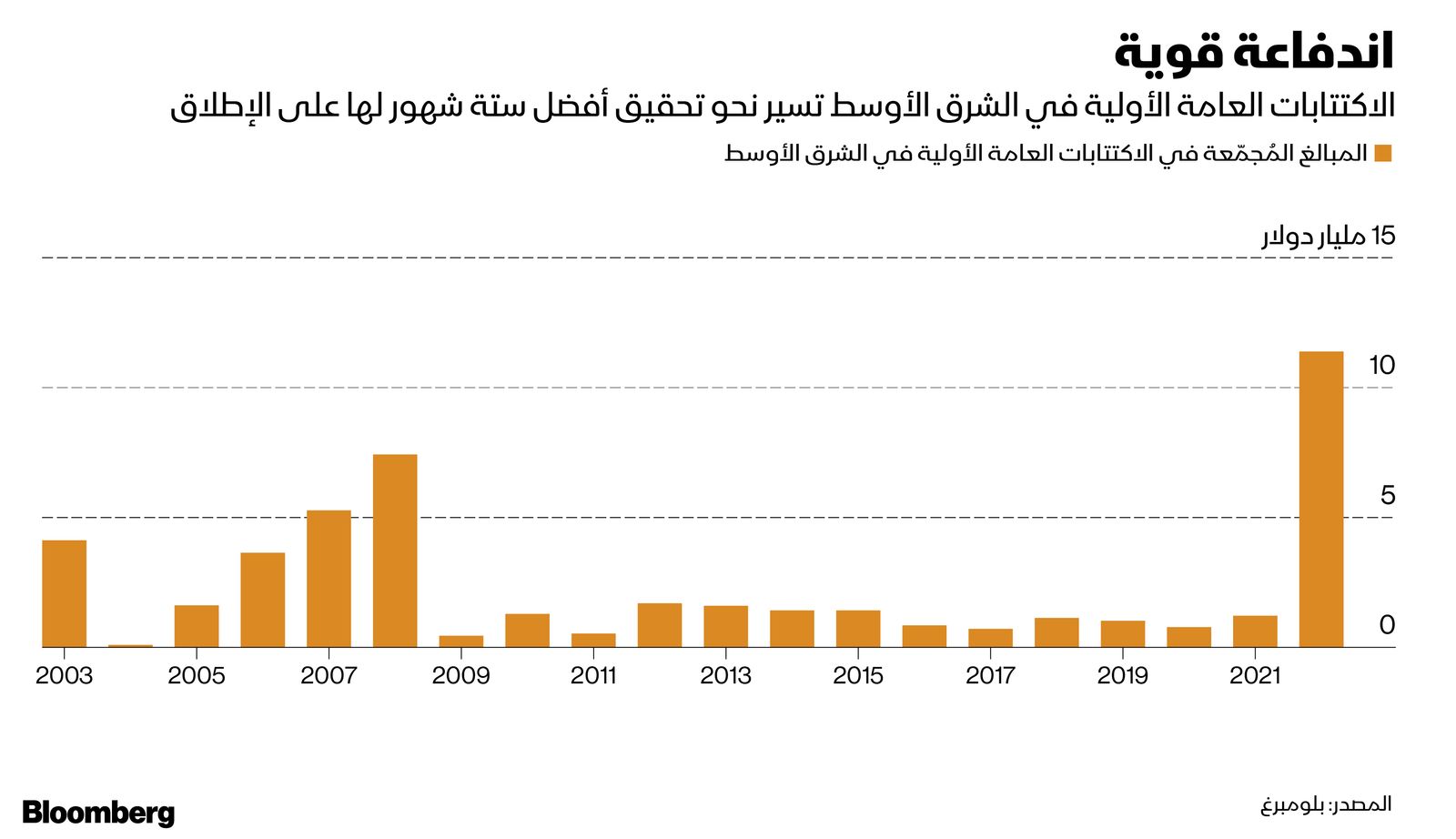 المصدر: بلومبرغ