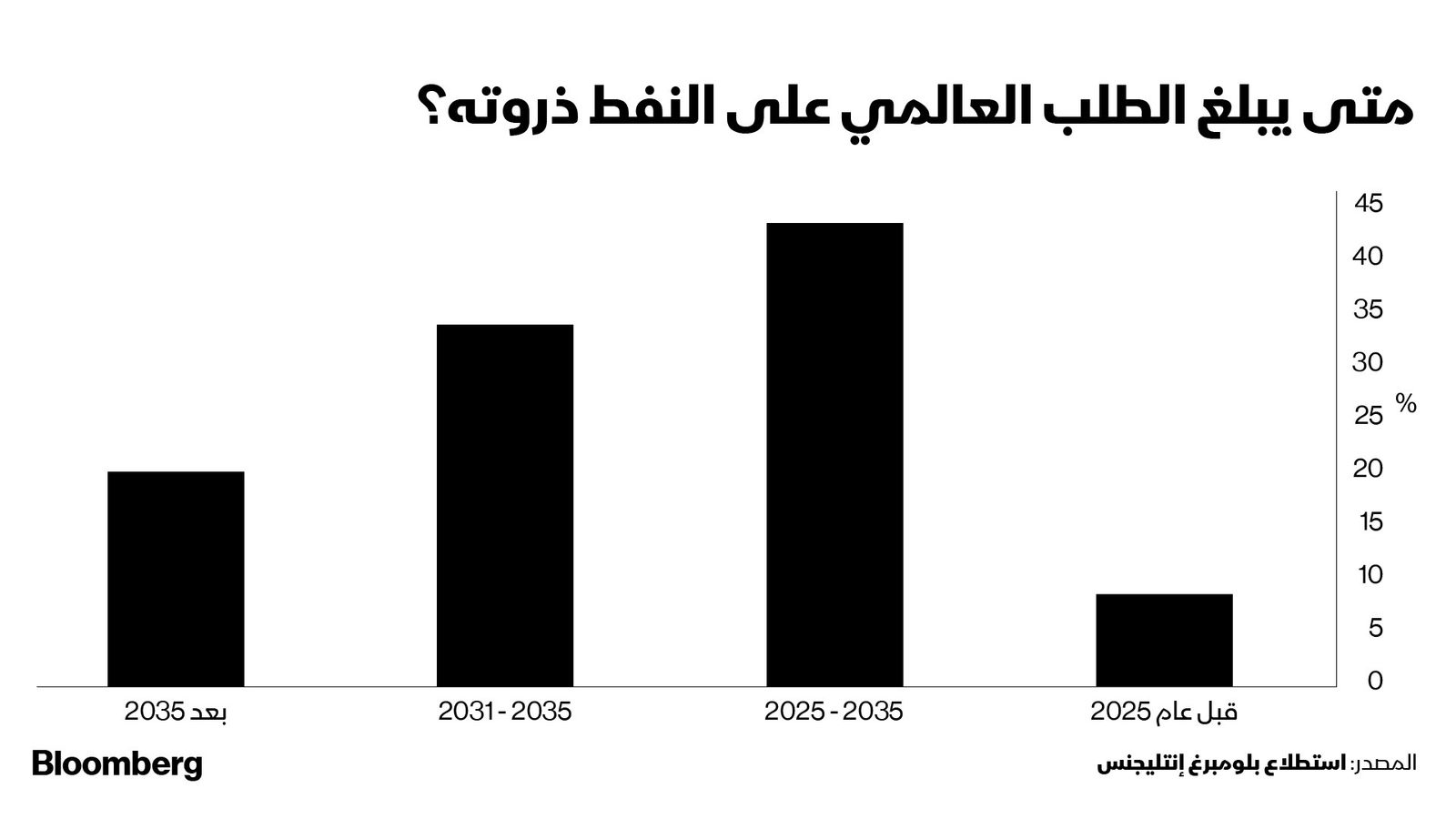 المصدر: بلومبرغ