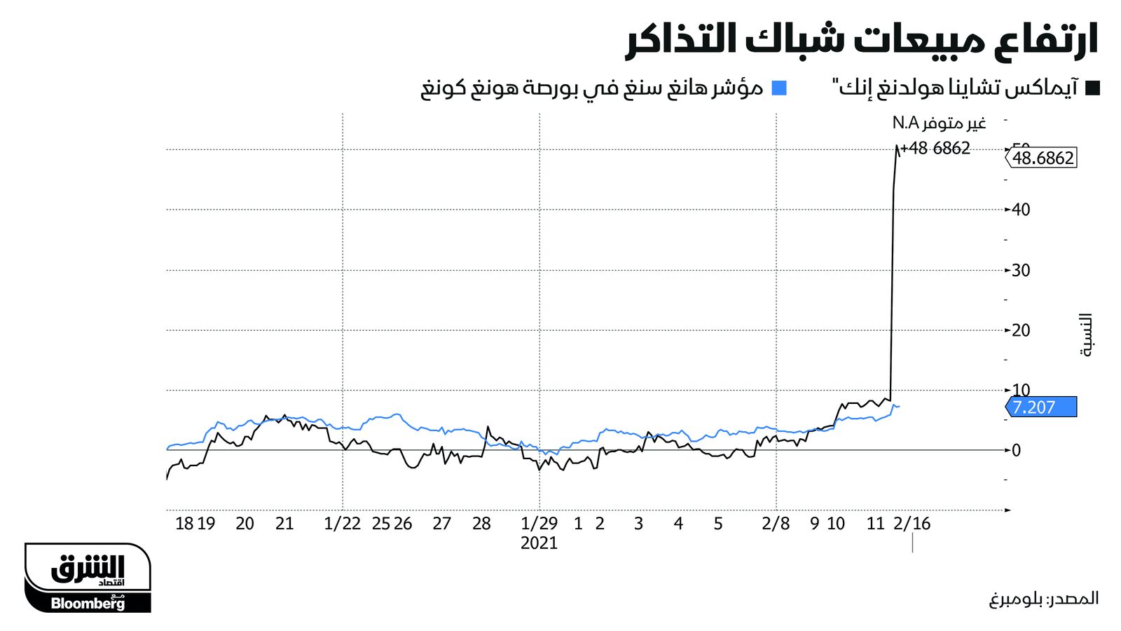 المصدر: بلومبرغ