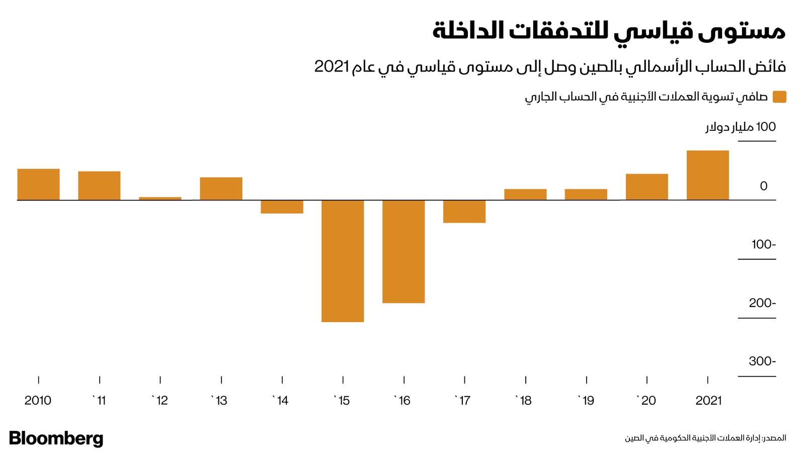 المصدر: بلومبرغ