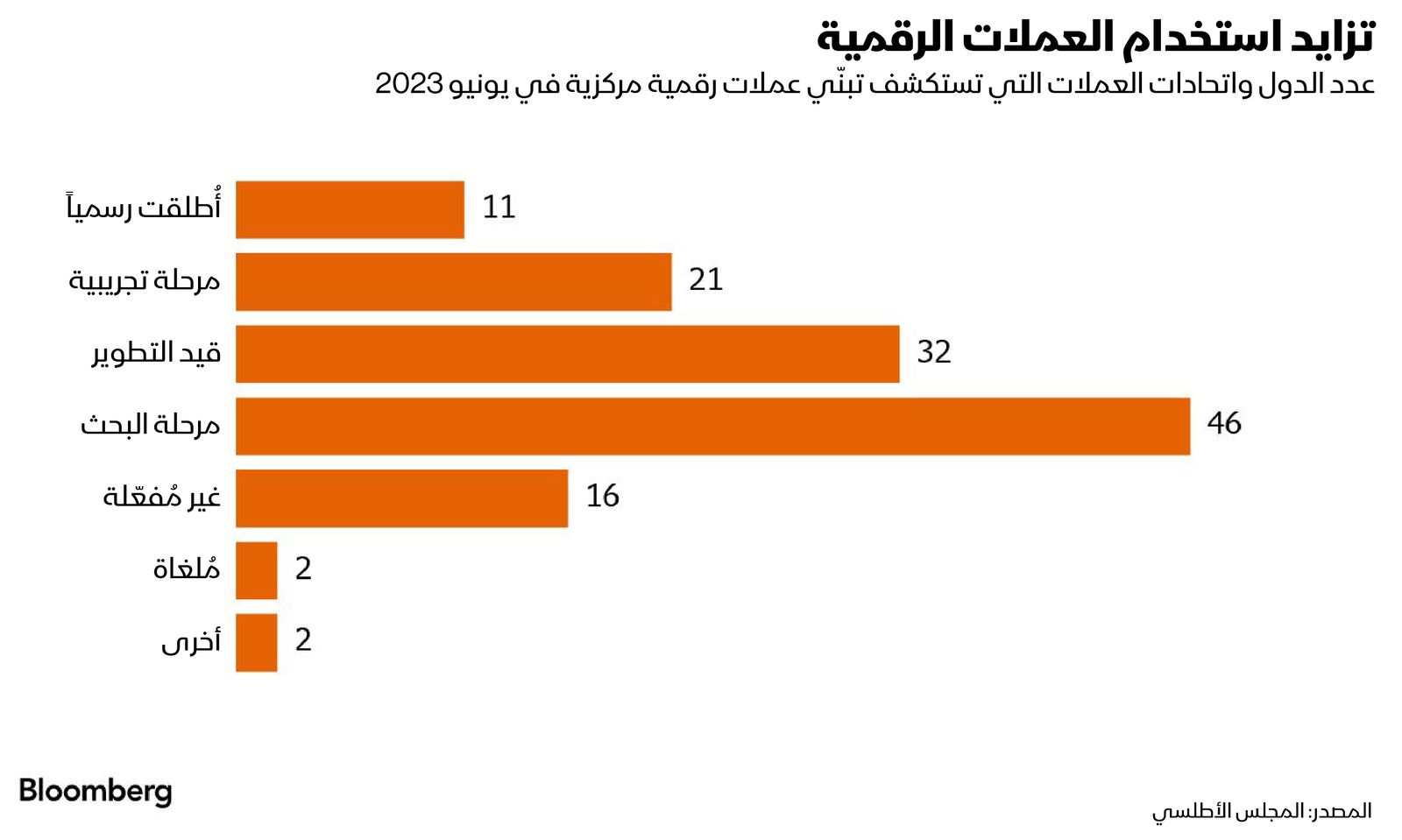 المصدر: بلومبرغ