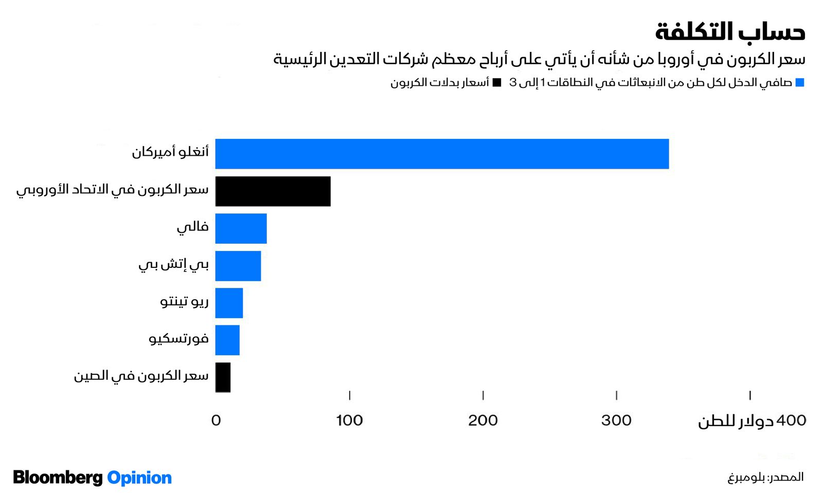 المصدر: بلومبرغ