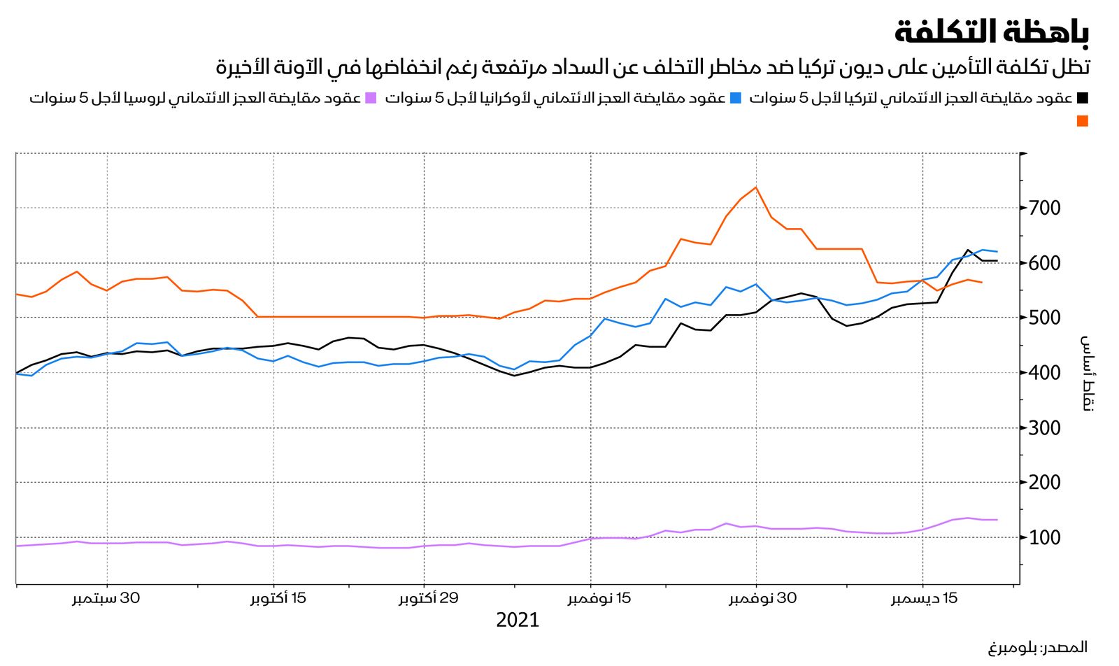 المصدر: بلومبرغ