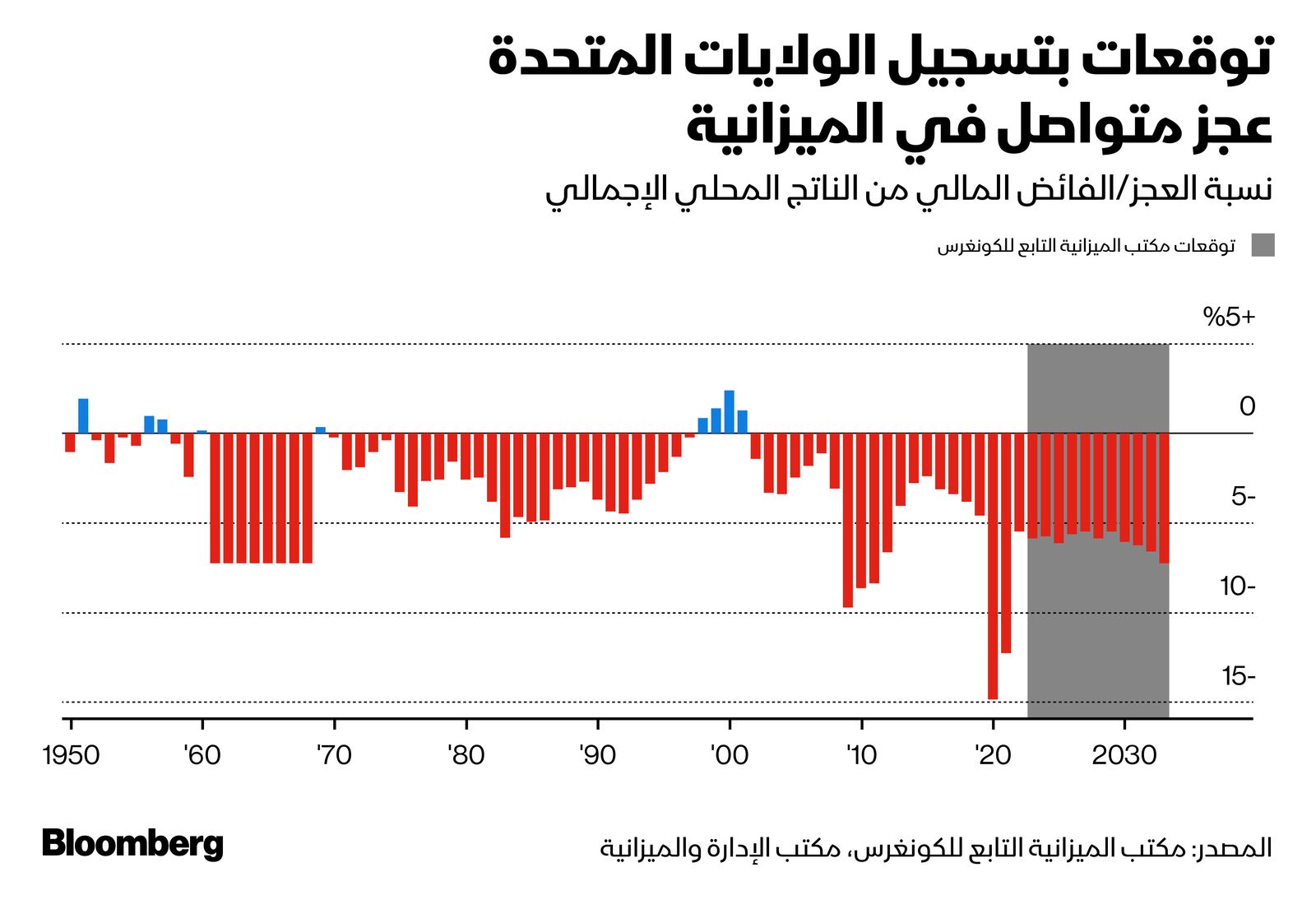 المصدر: بلومبرغ