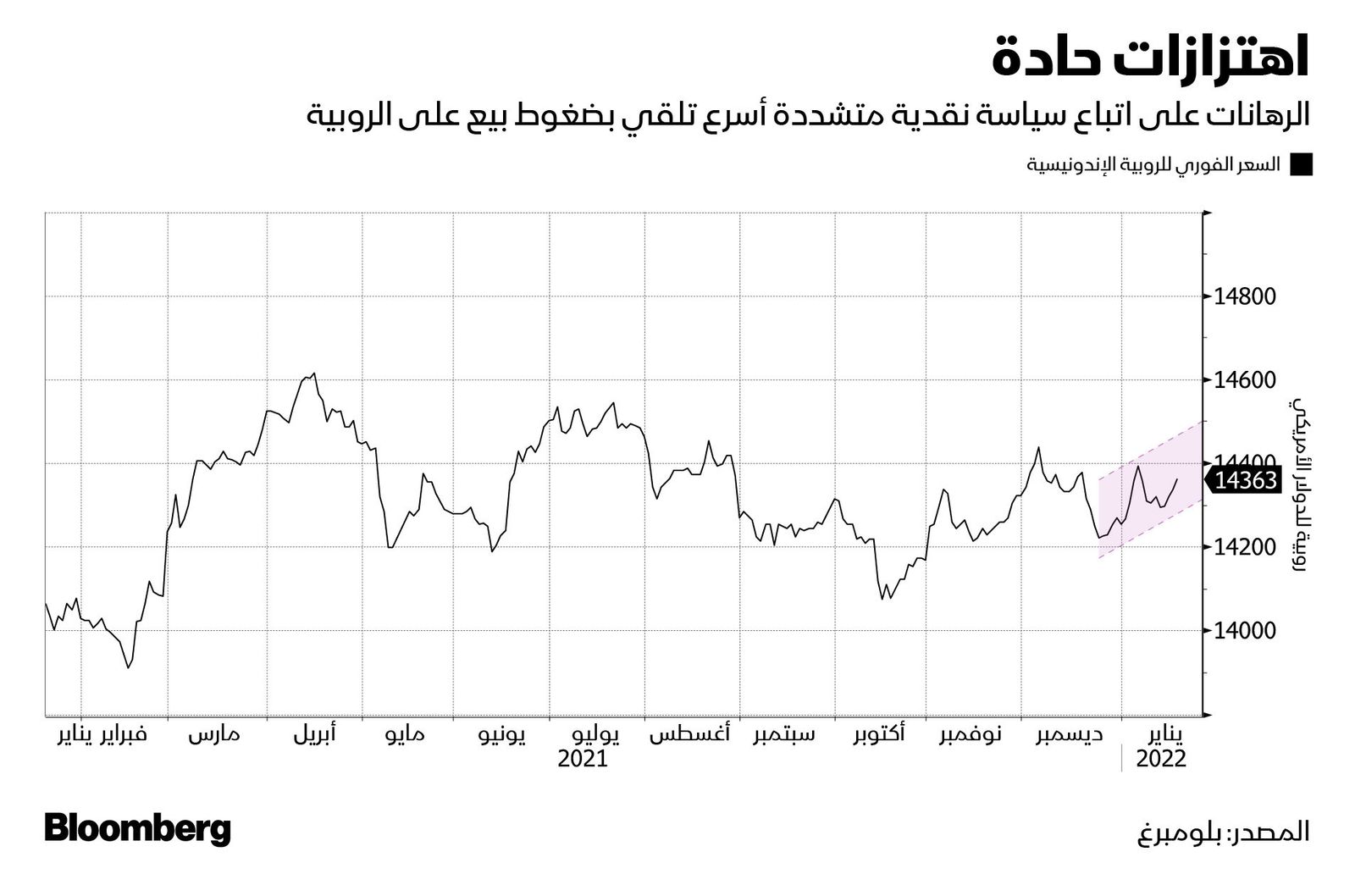 المصدر: بلومبرغ