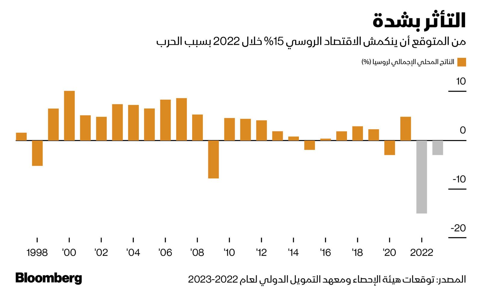 المصدر: بلومبرغ