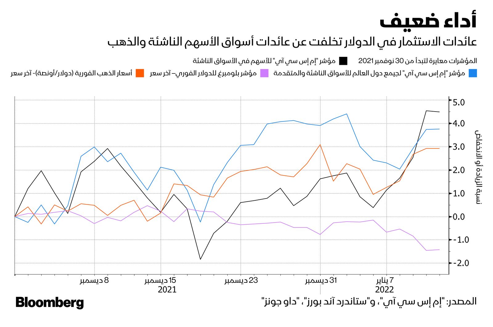 المصدر: بلومبرغ