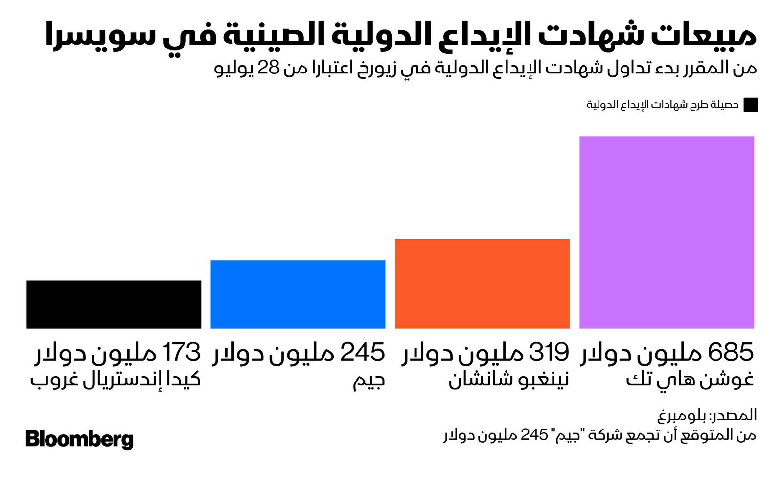 المصدر: بلومبرغ