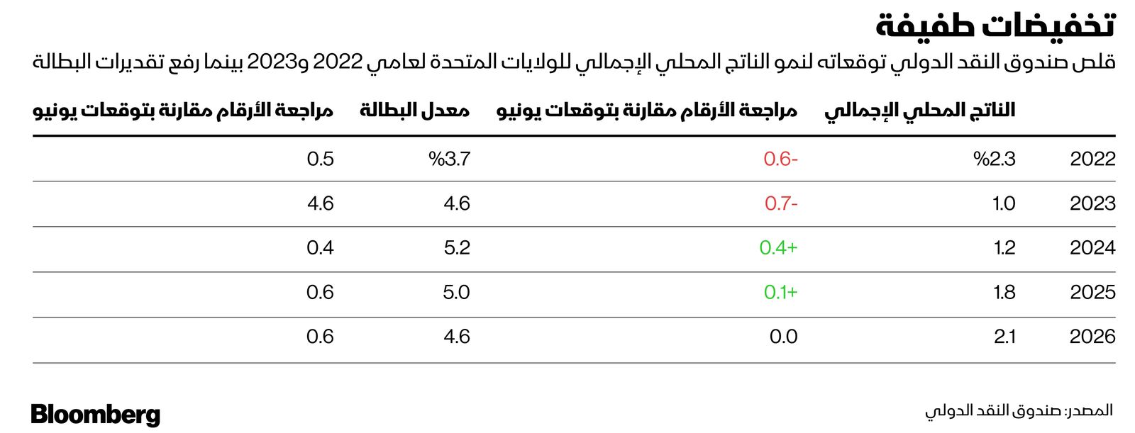 المصدر: بلومبرغ