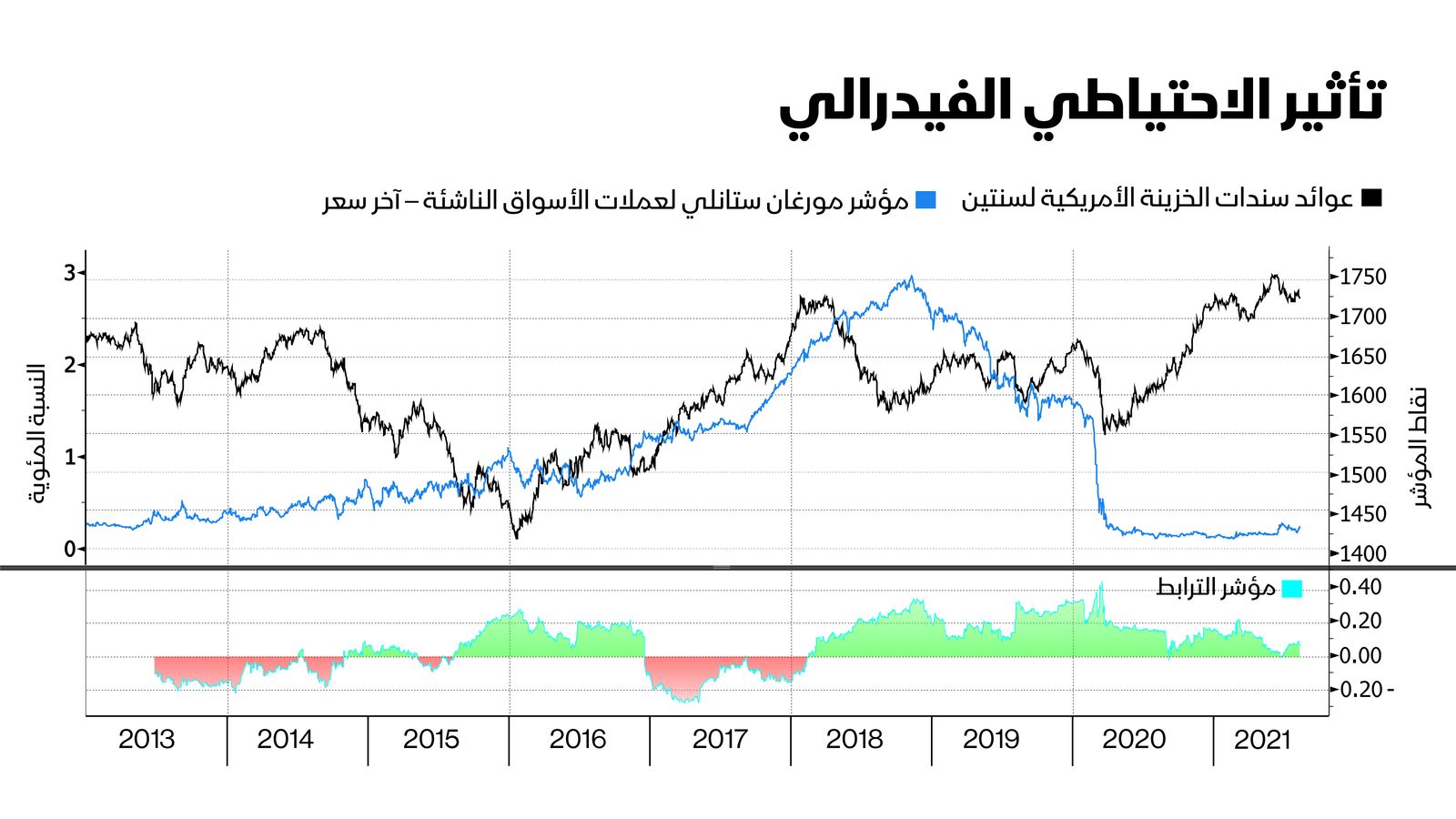 المصدر: بلومبرغ