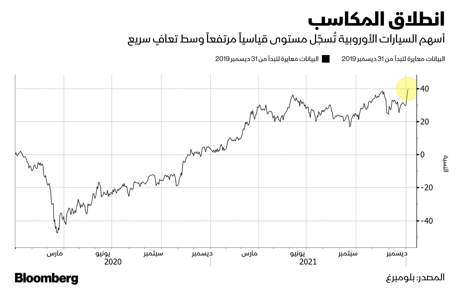 المصدر: بلومبرغ