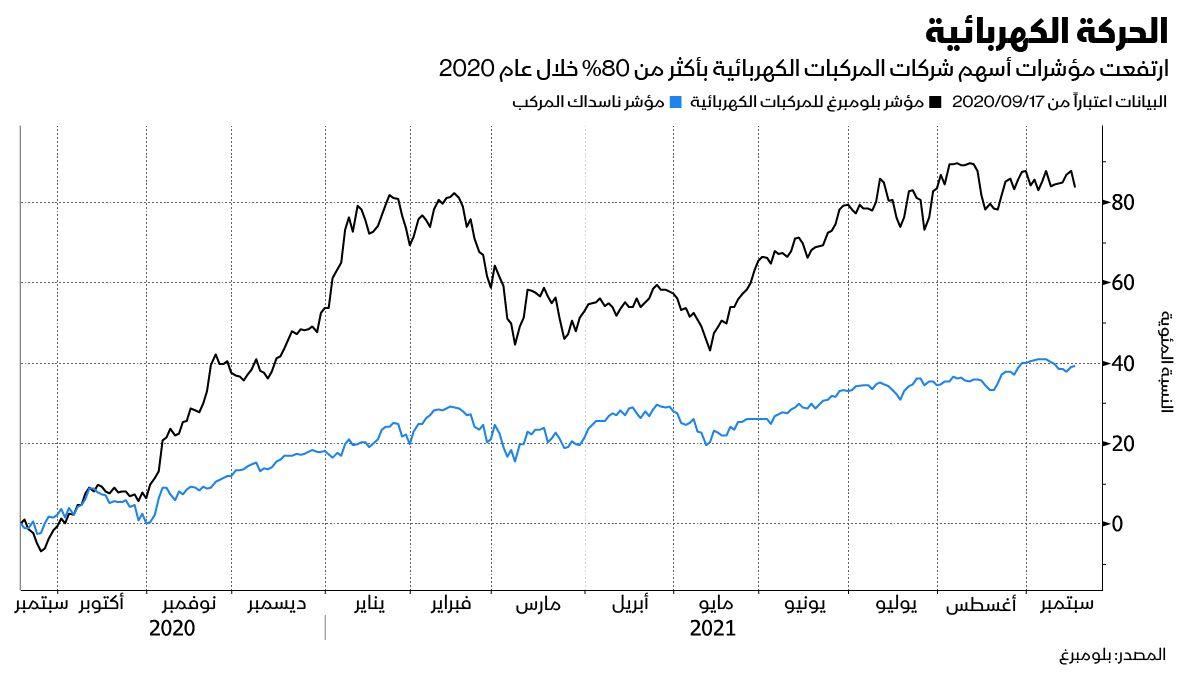 المصدر: بلومبرغ