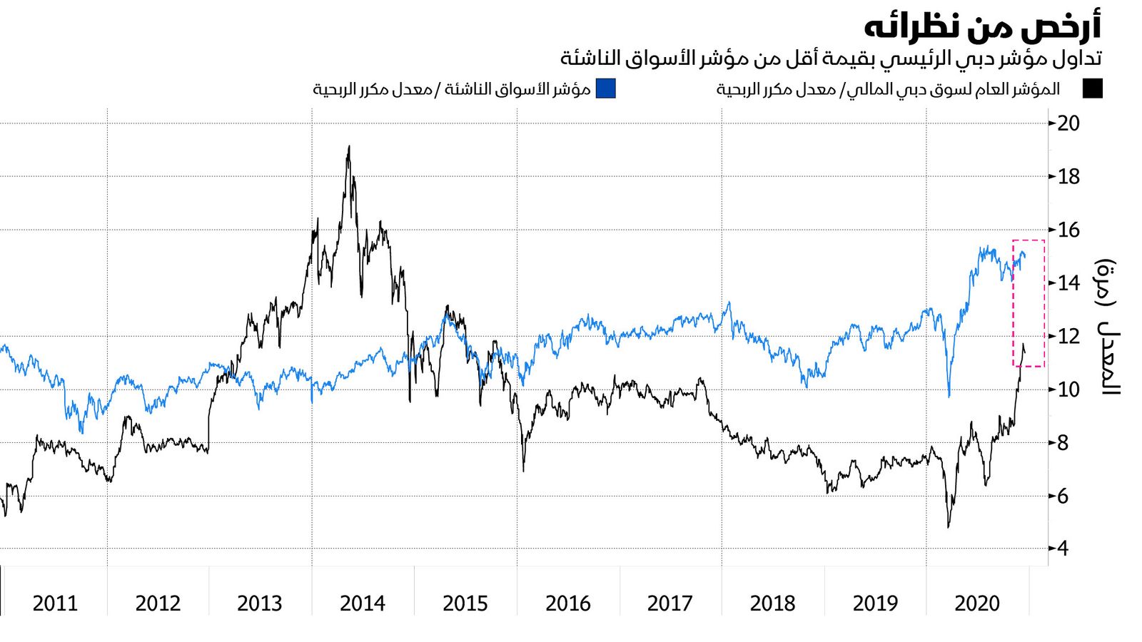 المصدر: بلومبرغ