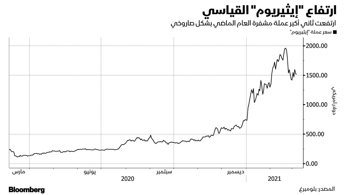 المصدر: بلومبرغ