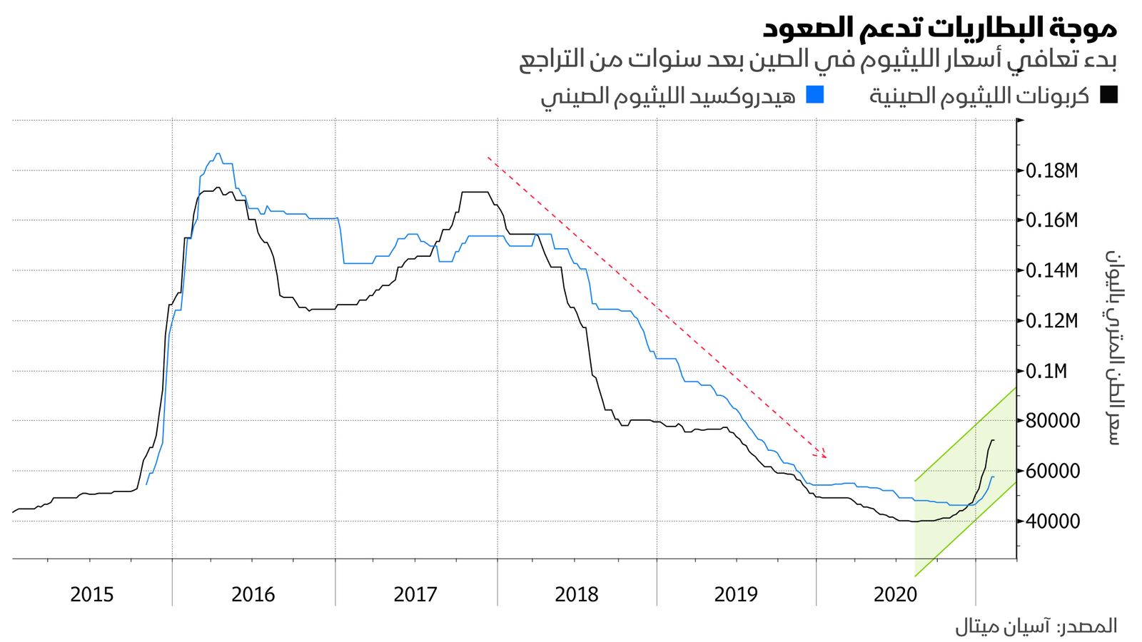 المصدر: آسيان ميتال