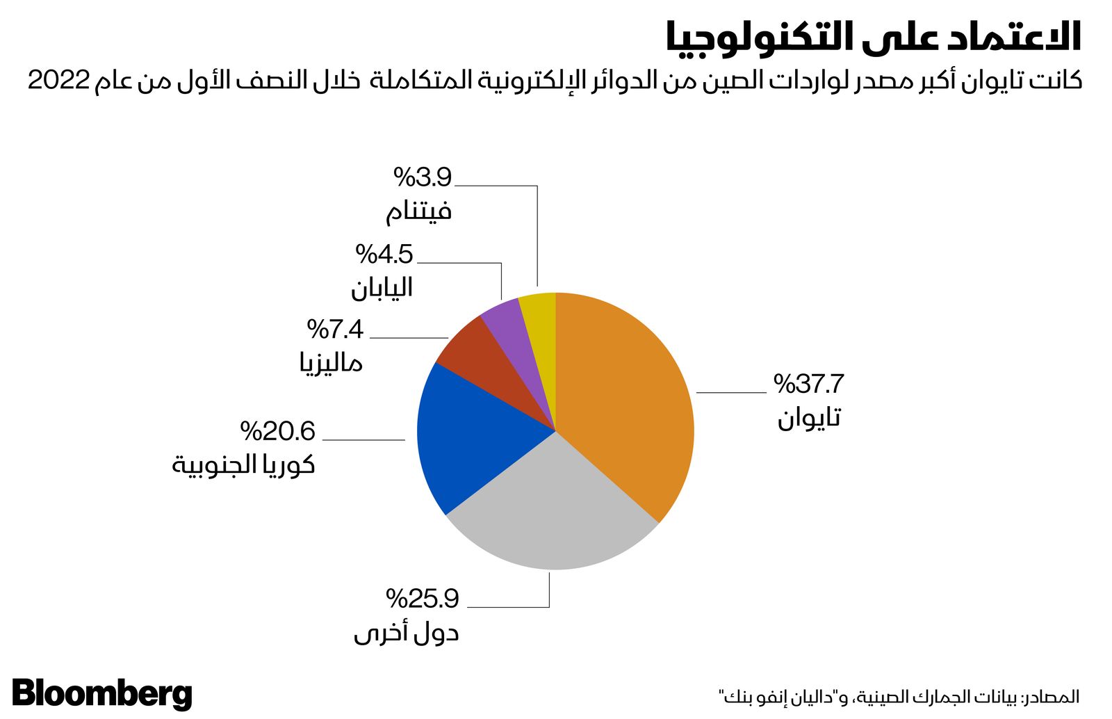 المصدر: بلومبرغ