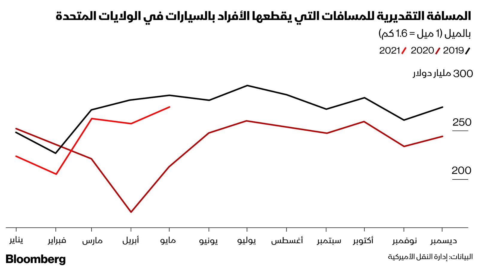 المصدر: بلومبرغ