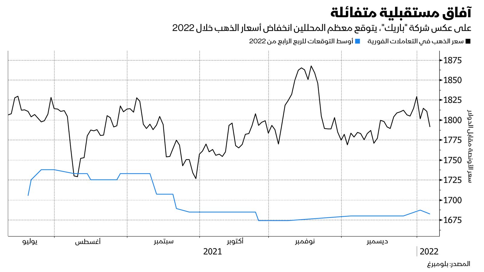 المصدر: بلومبرغ