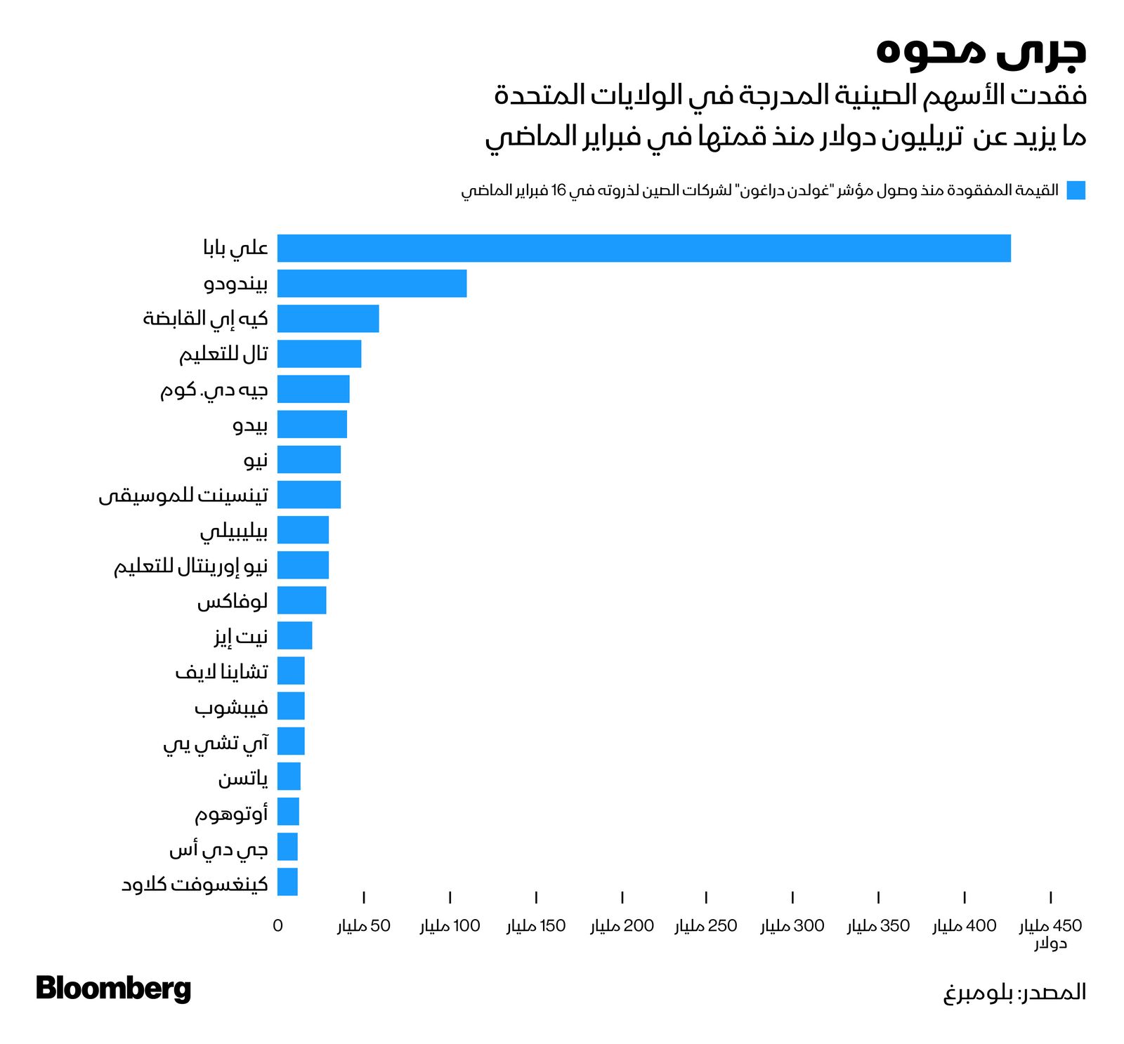 المصدر: بلومبرغ