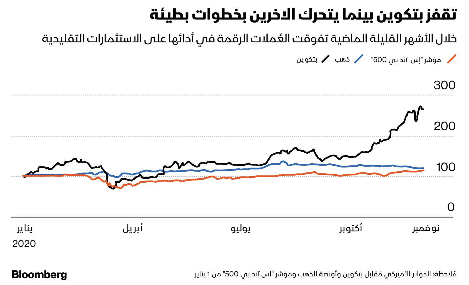 المصدر: بلومبرغ