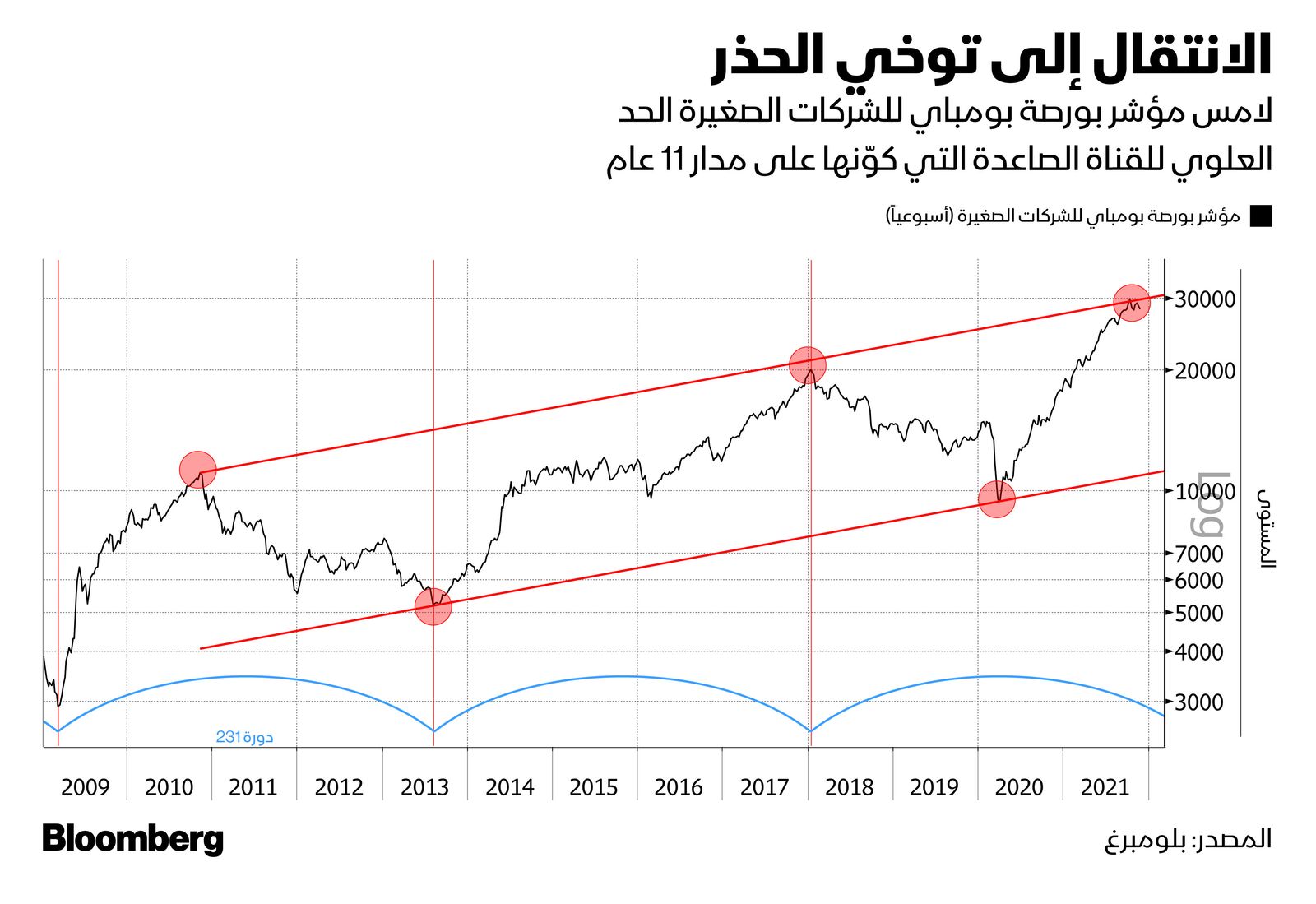 المصدر: بلومبرغ