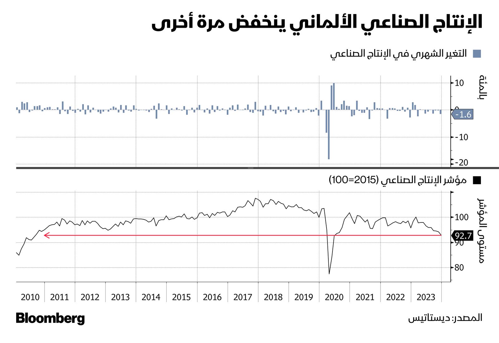 المصدر: بلومبرغ