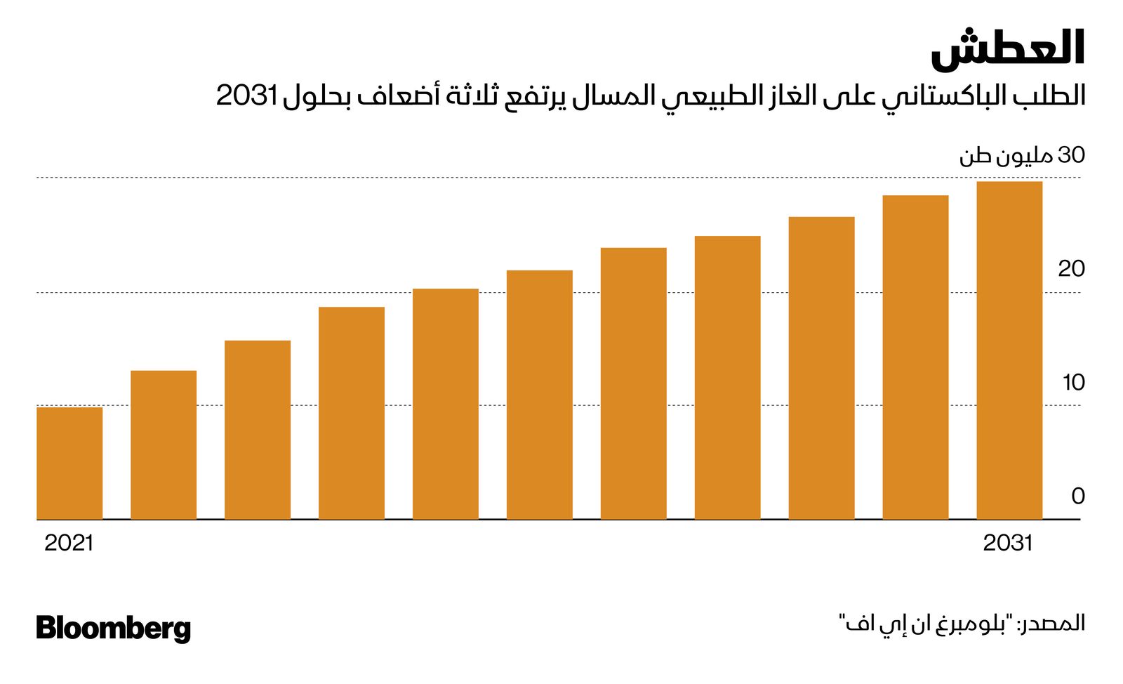 المصدر: بلومبرغ