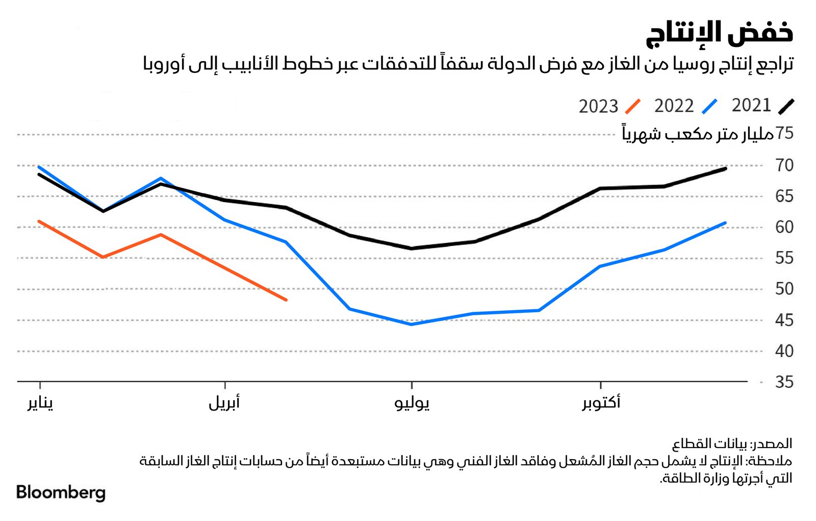 المصدر: بلومبرغ