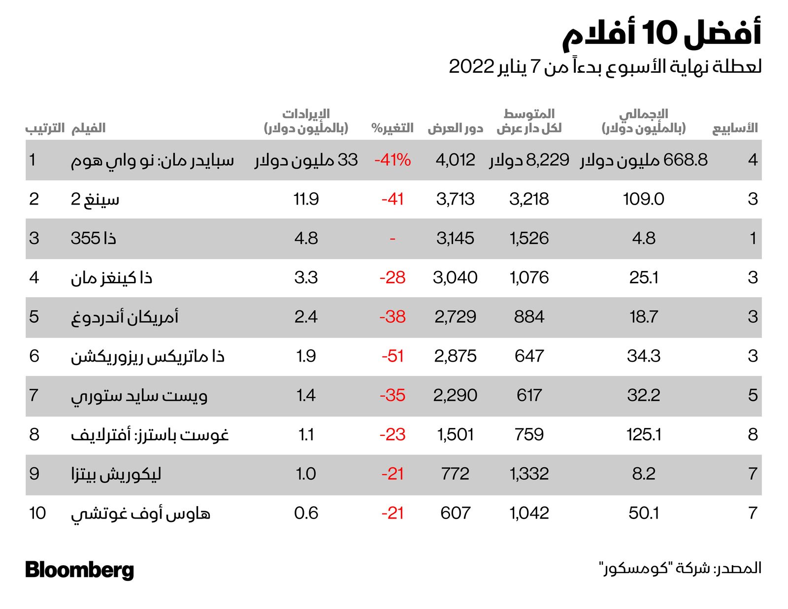 المصدر: بلومبرغ