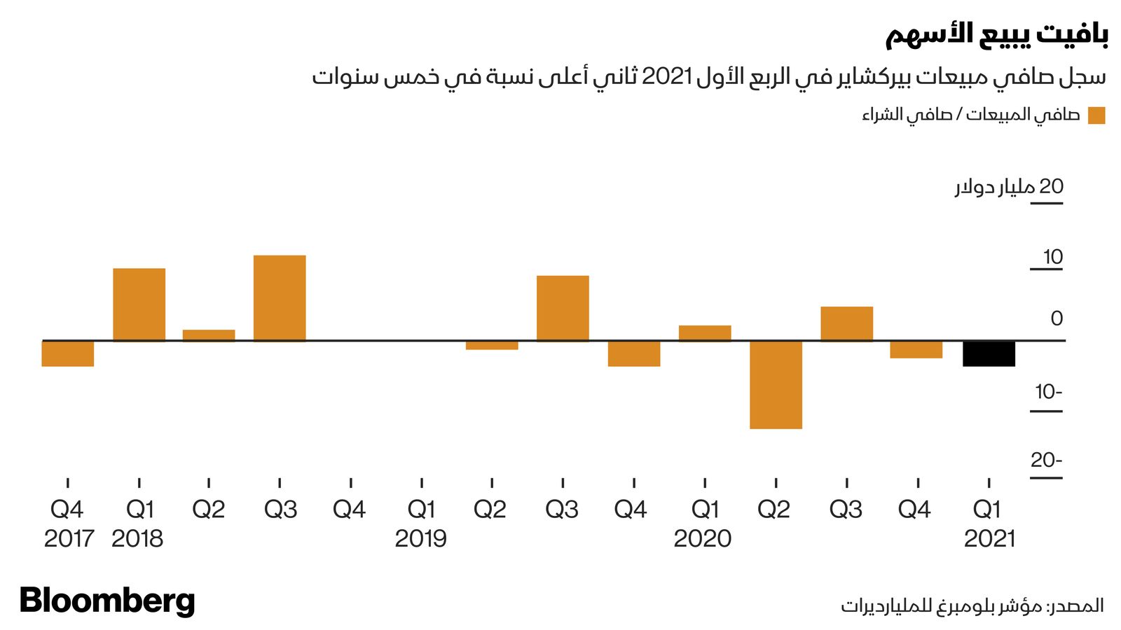 المصدر: بلومبرغ 