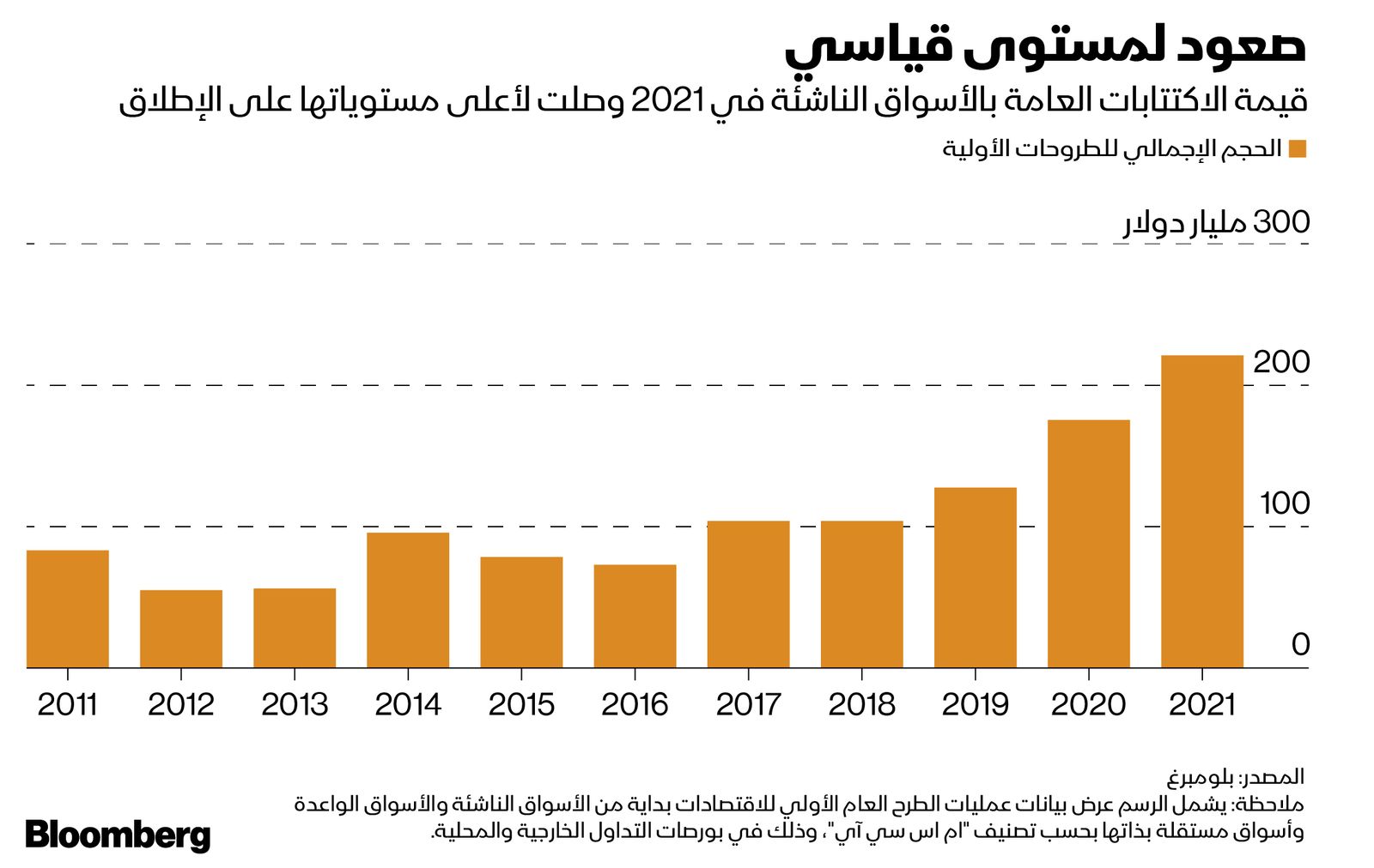 المصدر: بلومبرغ