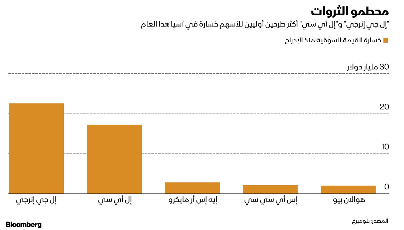 المصدر: بلومبرغ