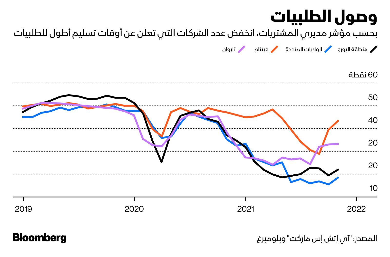 المصدر: بلومبرغ