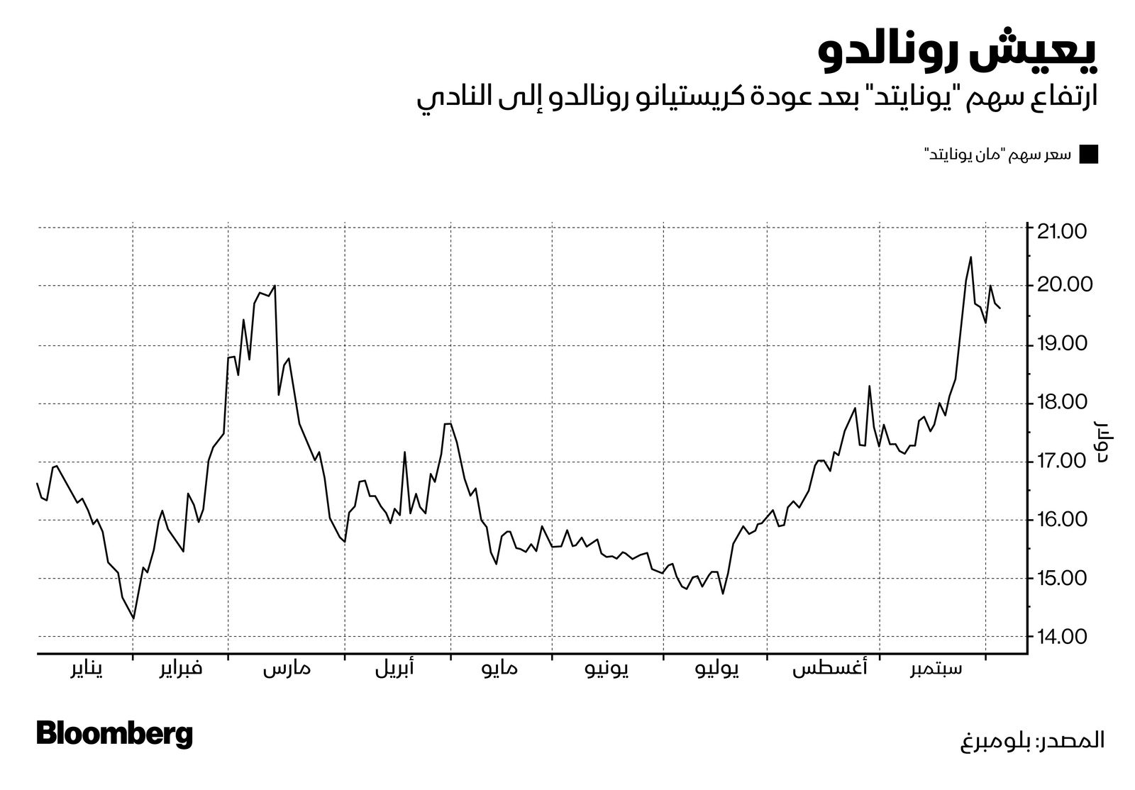 المصدر: بلومبرغ