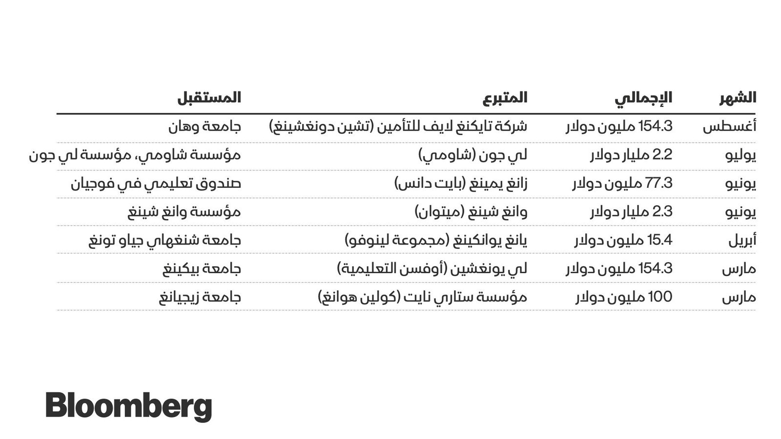 المصدر: بلومبرغ