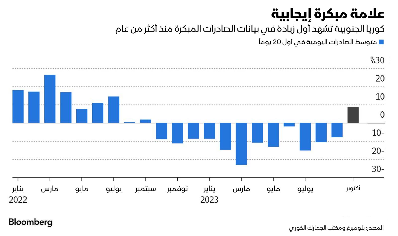 المصدر: بلومبرغ