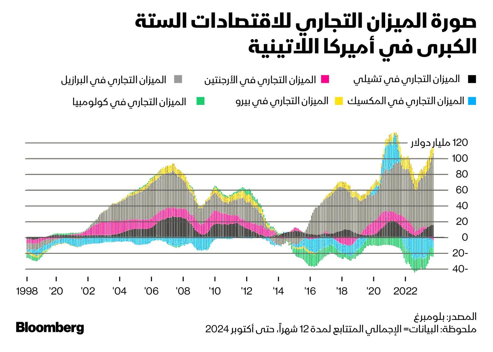 المصدر: بلومبرغ